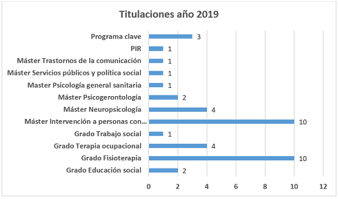 Gráfico titulaciones prácticas 2019