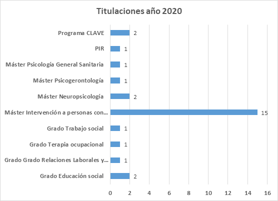 Gráfico titulaciones prácticas 2020