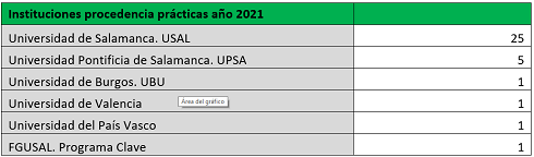 Gráfico instituciones procedencia prácticas 2021