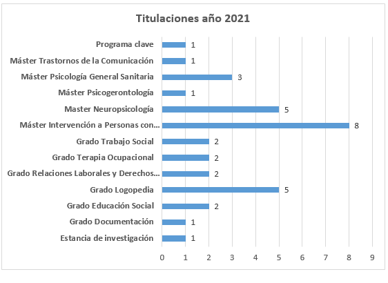 Gráfico instituciones procedencia prácticas 2021