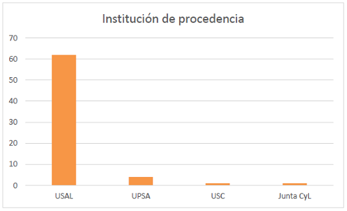 Gráfico Instituciones de procedencia 2015