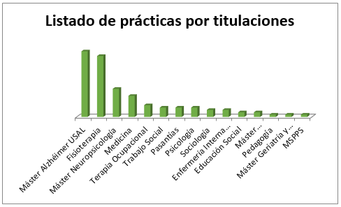 Gráfico Titulaciones 2013