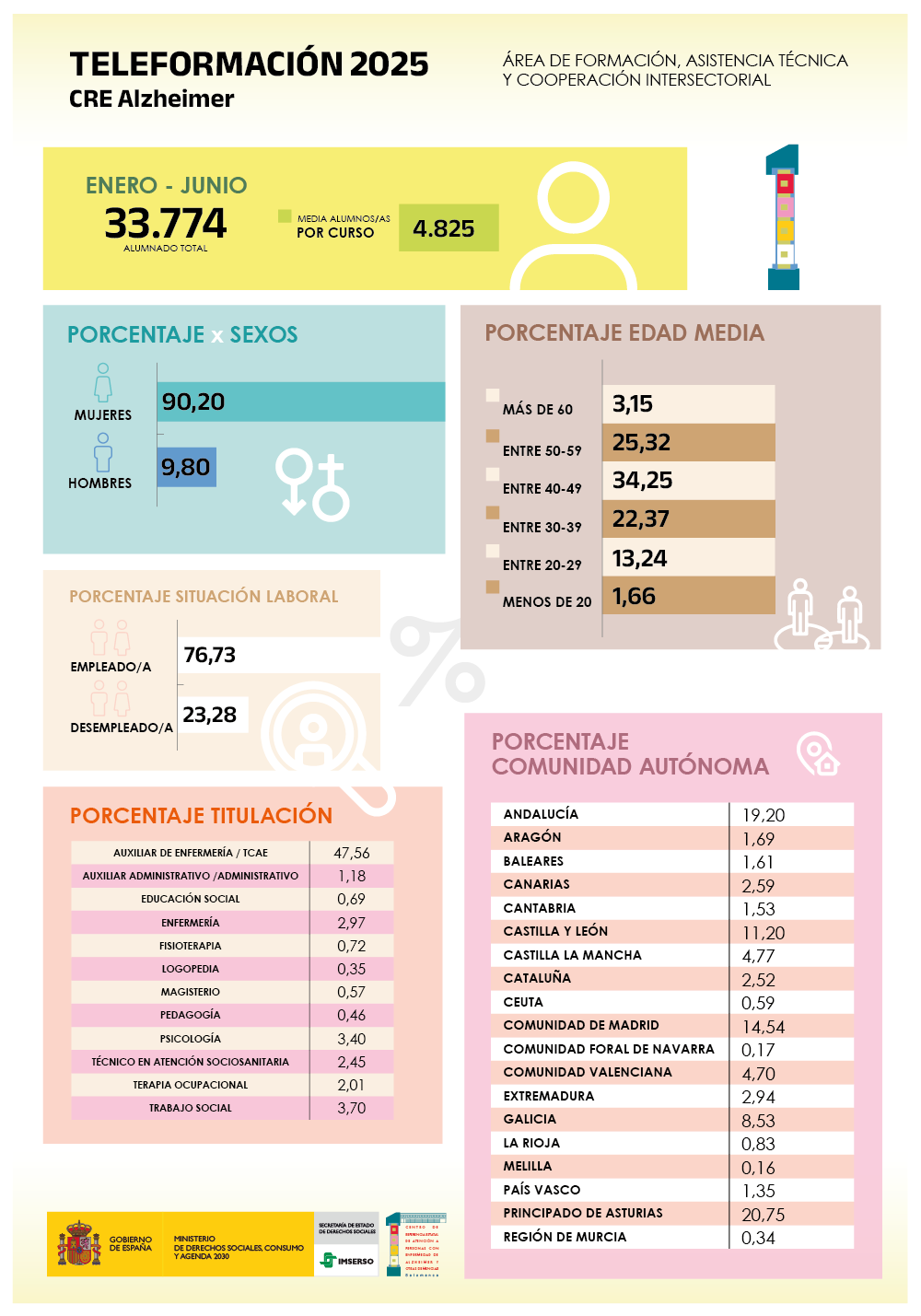 Datos de teleformación del CREA en el primer semetre de 2025.