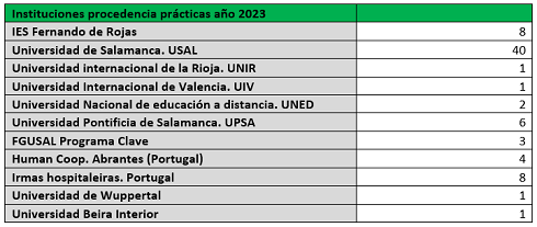 Tabla instituciones prácticas 2023